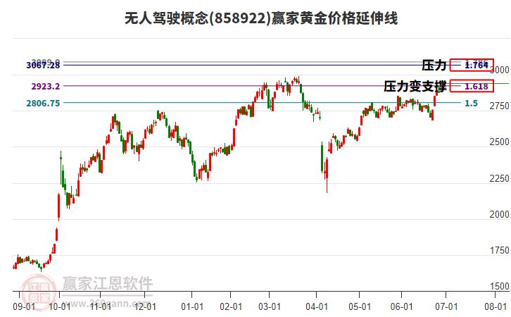 無人駕駛概念黃金價(jià)格延伸線工具