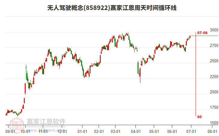 無人駕駛概念江恩周天時(shí)間循環(huán)線工具