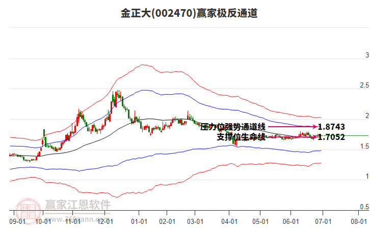002470金正大贏家極反通道工具