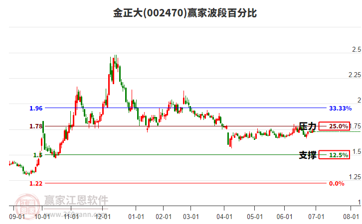 002470金正大波段百分比工具