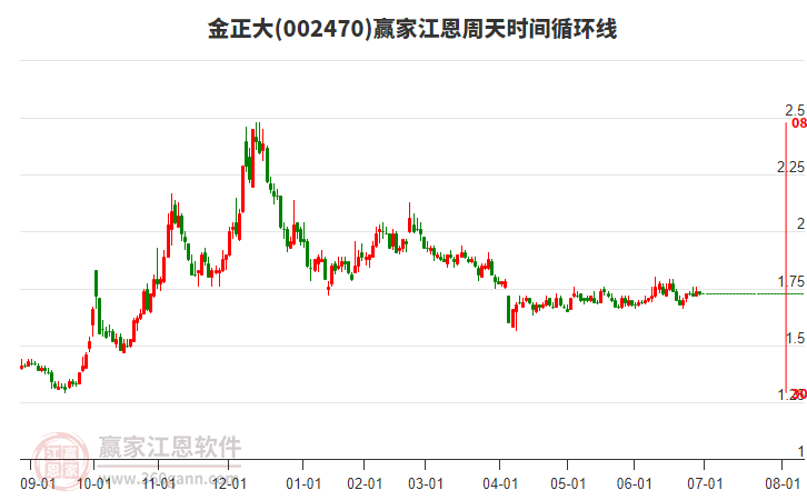 002470金正大江恩周天時(shí)間循環(huán)線工具