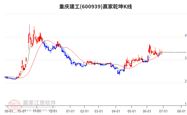 600939重慶建工贏家乾坤K線工具