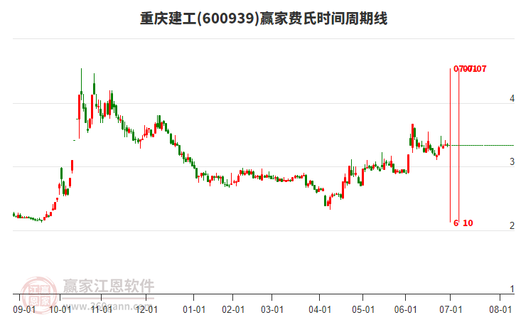 600939重慶建工費(fèi)氏時間周期線工具