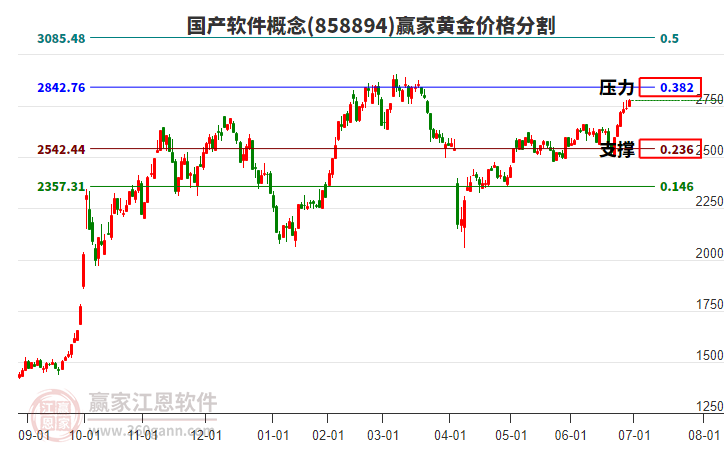 國產(chǎn)軟件概念黃金價格分割工具 國產(chǎn)軟件概念黃金價格分割工具