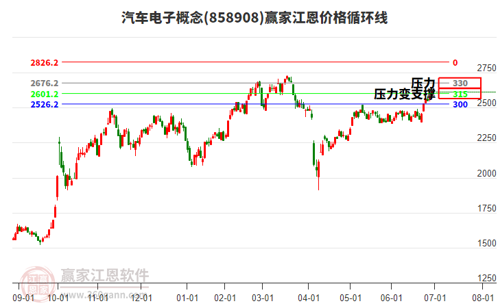汽車電子概念江恩價格循環(huán)線工具 汽車電子概念江恩價格循環(huán)線工具