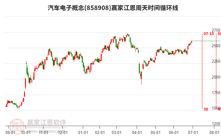 汽車電子概念江恩周天時間循環(huán)線工具 汽車電子概念江恩周天時間循環(huán)線工具