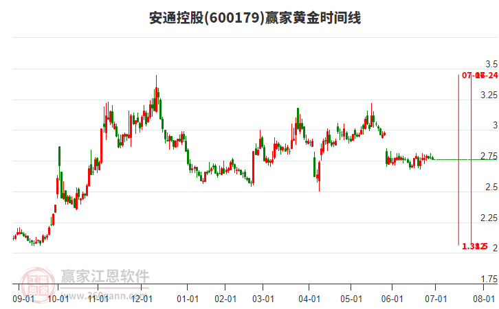 600179安通控股黃金時(shí)間周期線工具