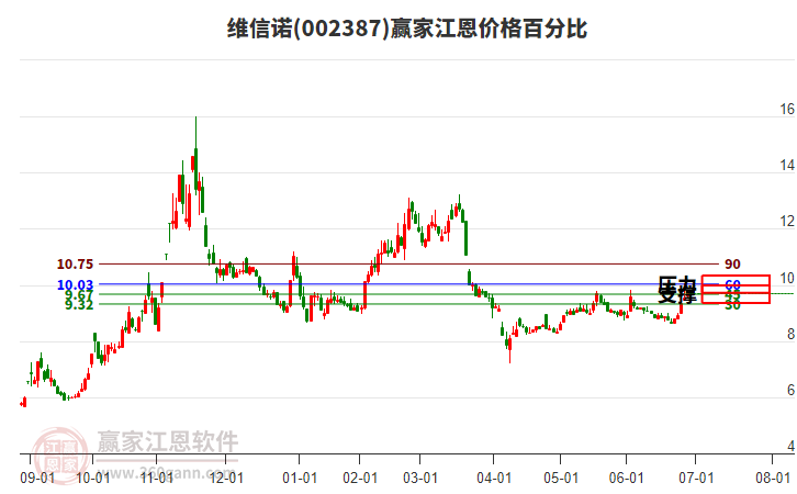 002387維信諾江恩價格百分比工具