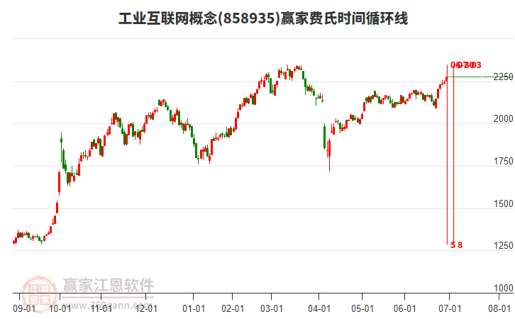 工業(yè)互聯(lián)網(wǎng)概念費氏時間循環(huán)線工具