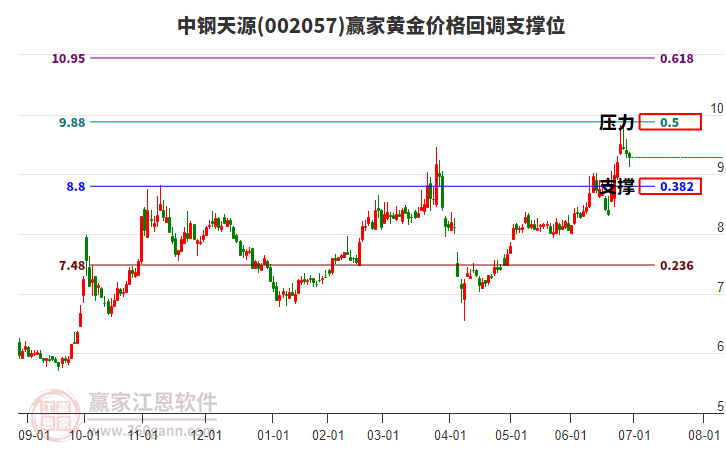 002057中鋼天源黃金價(jià)格回調(diào)支撐位工具 002057中鋼天源黃金價(jià)格回調(diào)支撐位工具