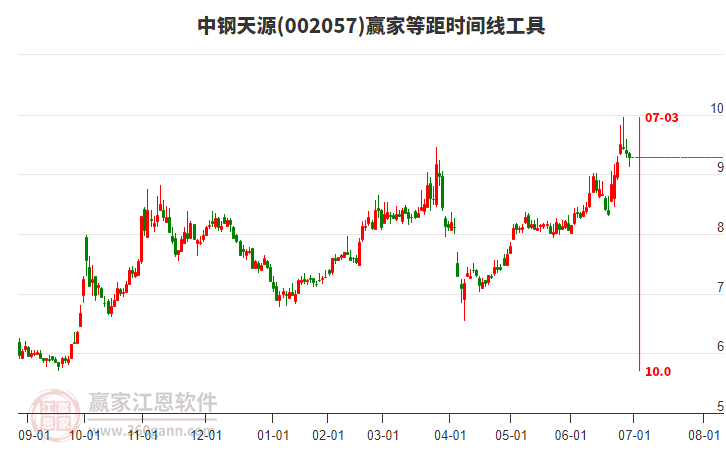 002057中鋼天源等距時(shí)間周期線工具 002057中鋼天源等距時(shí)間周期線工具