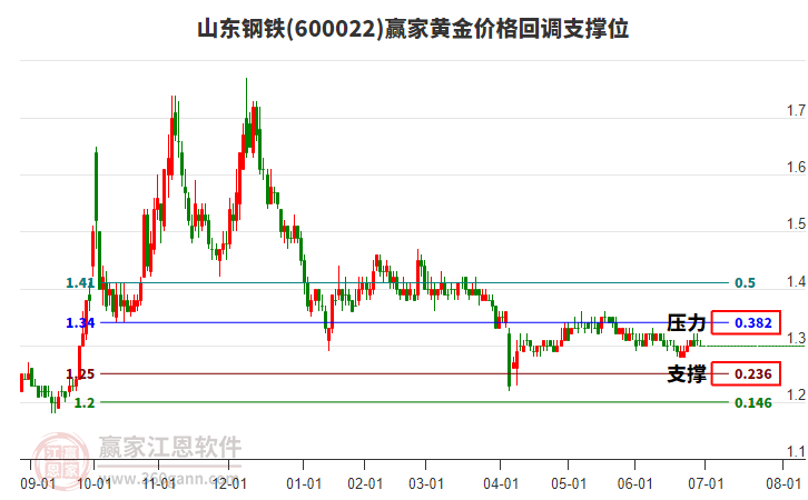 600022山東鋼鐵黃金價格回調(diào)支撐位工具