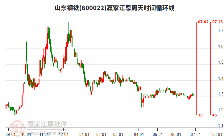 600022山東鋼鐵江恩周天時間循環(huán)線工具