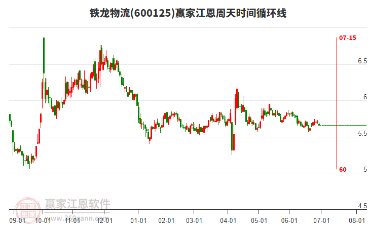 600125鐵龍物流江恩周天時(shí)間循環(huán)線工具