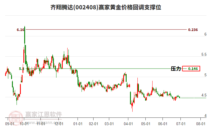 002408齊翔騰達(dá)黃金價(jià)格回調(diào)支撐位工具