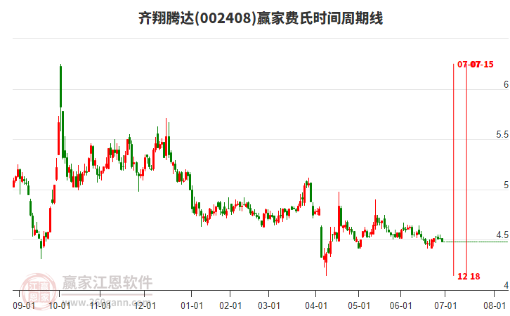 002408齊翔騰達(dá)費(fèi)氏時(shí)間周期線工具