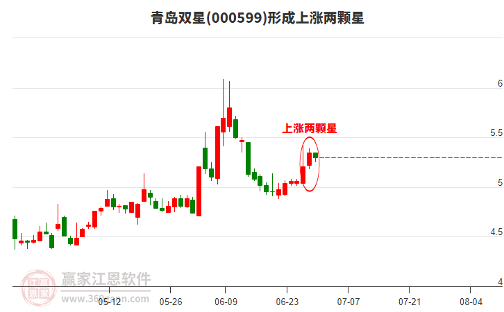 青島雙星(000599)形成上漲兩顆星形態(tài)