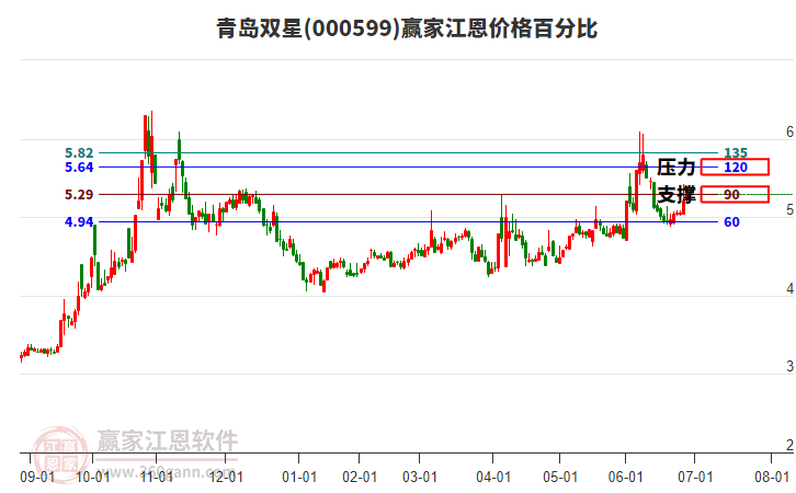 000599青島雙星江恩價(jià)格百分比工具