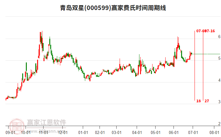 000599青島雙星費(fèi)氏時(shí)間周期線工具