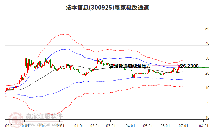 300925法本信息贏家極反通道工具 300925法本信息贏家極反通道工具