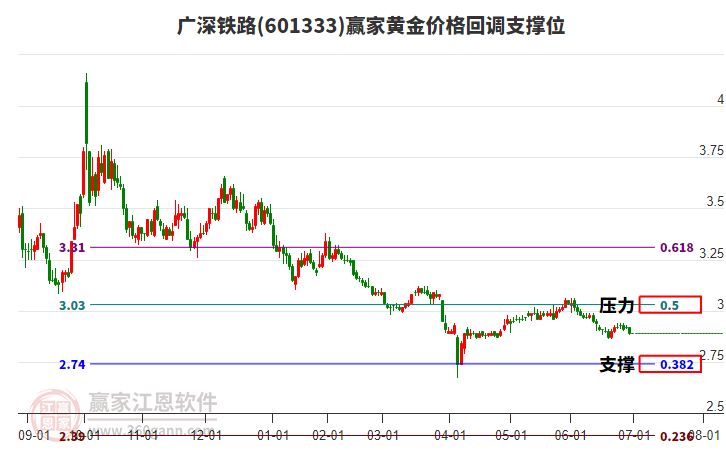601333廣深鐵路黃金價(jià)格回調(diào)支撐位工具