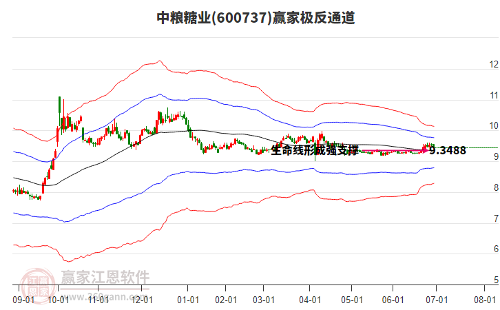 600737中糧糖業(yè)贏家極反通道工具