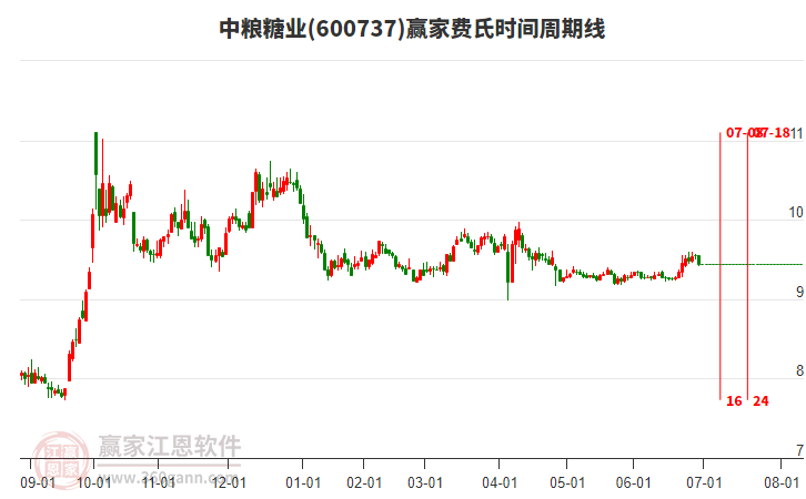 600737中糧糖業(yè)費(fèi)氏時間周期線工具