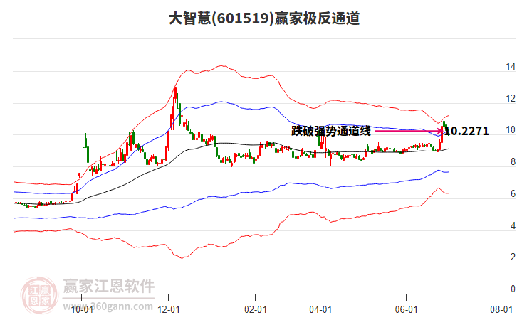 601519大智慧贏家極反通道工具