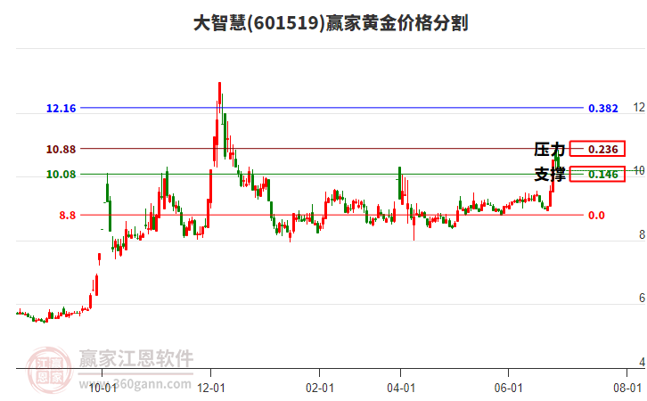 601519大智慧黃金價格分割工具