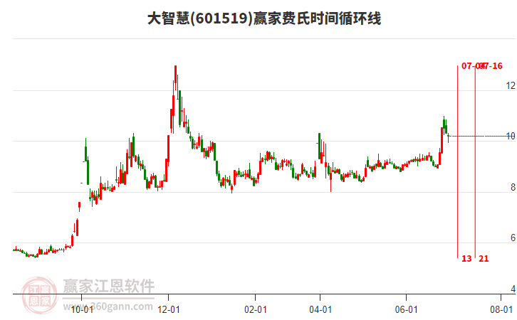 601519大智慧費氏時間循環(huán)線工具