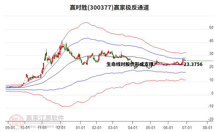 300377贏時勝贏家極反通道工具 300377贏時勝贏家極反通道工具