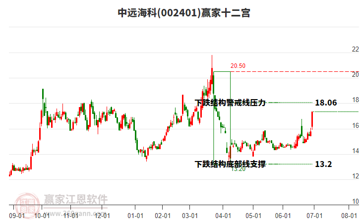 002401中遠(yuǎn)?？期A家十二宮工具