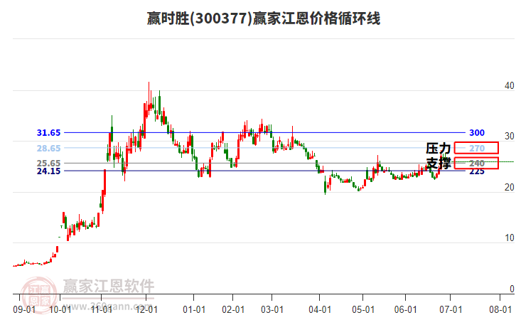 300377贏時勝江恩價格循環(huán)線工具 300377贏時勝江恩價格循環(huán)線工具