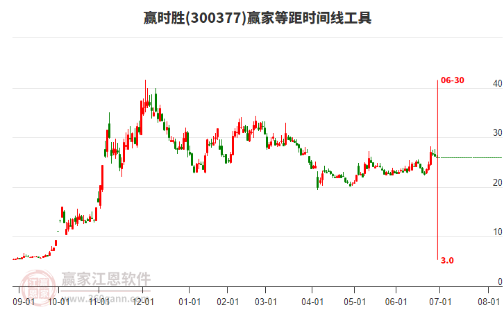 300377贏時勝等距時間周期線工具 300377贏時勝等距時間周期線工具