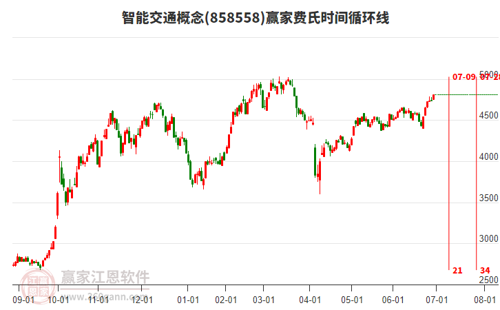 智能交通概念費(fèi)氏時間循環(huán)線工具
