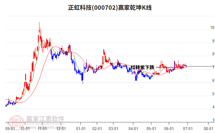 000702正虹科技贏家乾坤K線工具
