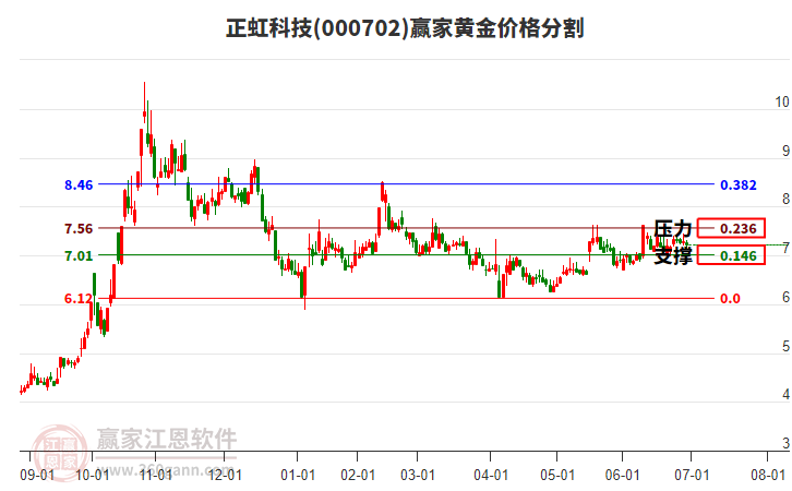 000702正虹科技黃金價(jià)格分割工具