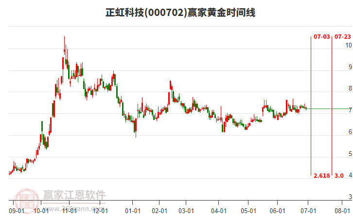 000702正虹科技黃金時(shí)間周期線工具