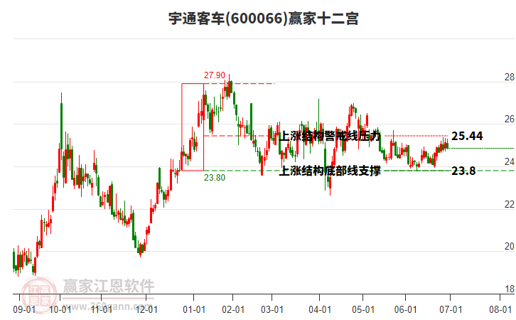 600066宇通客車贏家十二宮工具