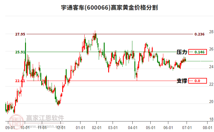 600066宇通客車黃金價格分割工具