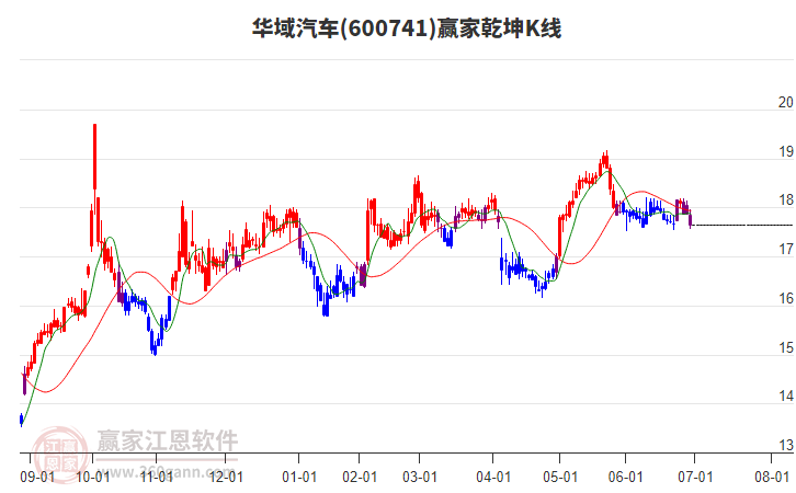 600741華域汽車贏家乾坤K線工具 600741華域汽車贏家乾坤K線工具