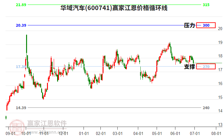 600741華域汽車江恩價格循環(huán)線工具 600741華域汽車江恩價格循環(huán)線工具