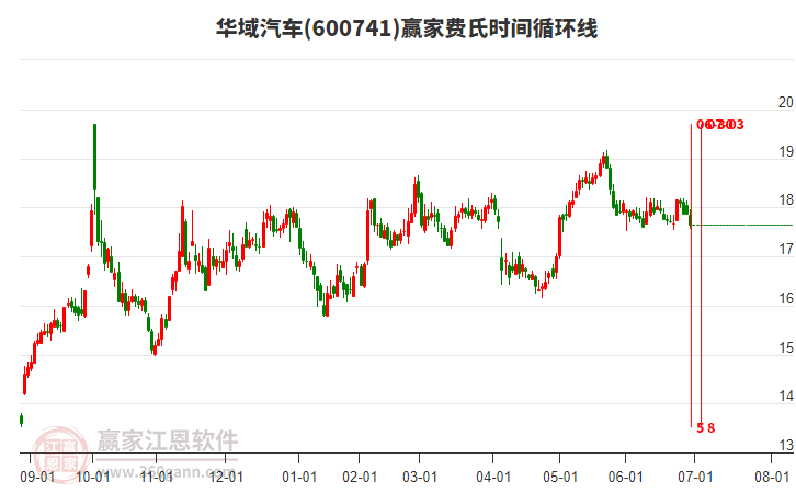 600741華域汽車費(fèi)氏時間循環(huán)線工具 600741華域汽車費(fèi)氏時間循環(huán)線工具