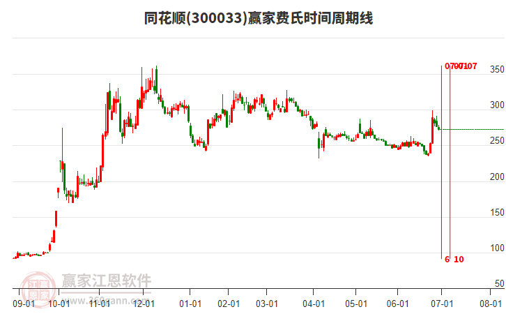 300033同花順費氏時間周期線工具 300033同花順費氏時間周期線工具