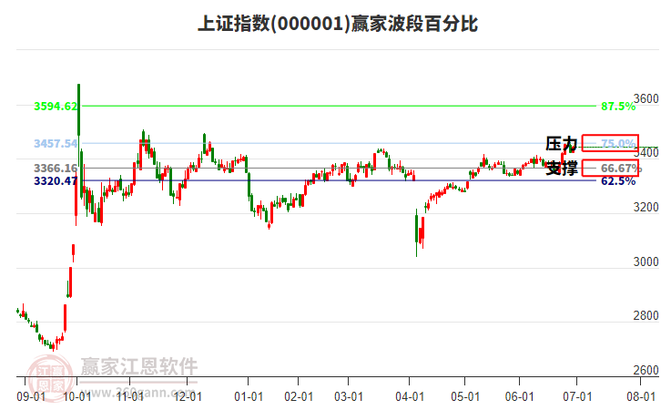 滬指贏家波段百分比工具