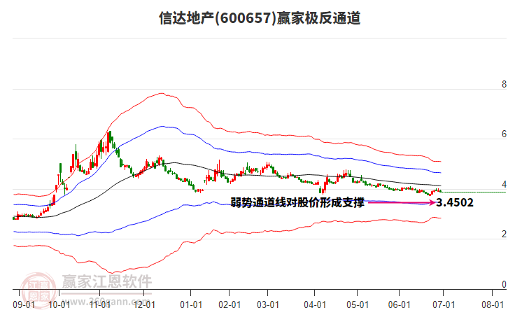 600657信達(dá)地產(chǎn)贏家極反通道工具 600657信達(dá)地產(chǎn)贏家極反通道工具