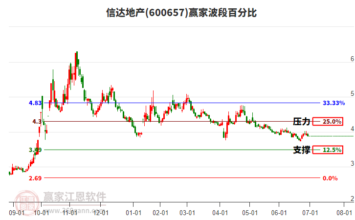600657信達(dá)地產(chǎn)波段百分比工具 600657信達(dá)地產(chǎn)波段百分比工具