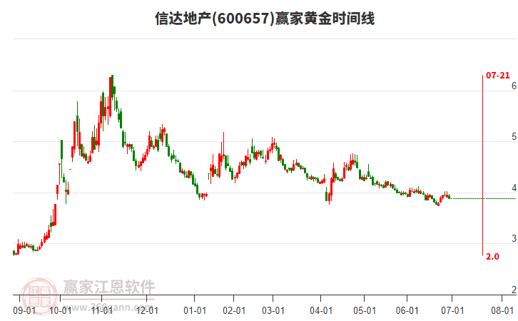 600657信達(dá)地產(chǎn)黃金時間周期線工具 600657信達(dá)地產(chǎn)黃金時間周期線工具