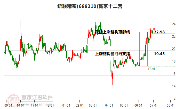 688210統(tǒng)聯(lián)精密贏家十二宮工具