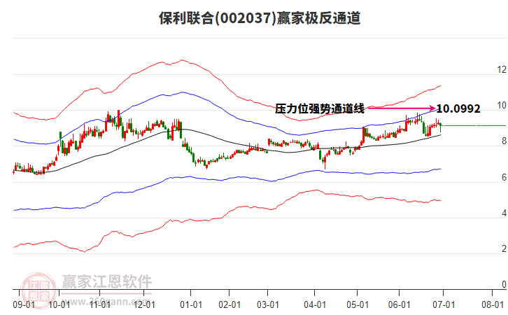 002037保利聯(lián)合贏家極反通道工具